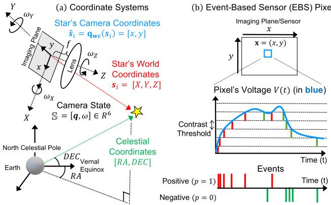 Figure 2: (a) Coordinate systems used in star tracking. (b) How an EBS pixel triggers events based on voltage changes over time.