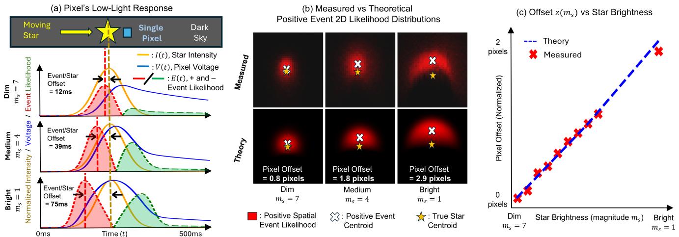 Figure 3: Analysis of pixel response. (a) Dim stars (top) have a delayed response compared to bright stars (bottom). (c) The offset between the true star center and the detected event cloud increases as the star gets brighter.