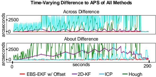 Figure 7: Velocity Sweep experiment. The red line (EBS-EKF) stays flat near zero error. Other methods (Purple, Green, Cyan) drift significantly between absolute corrections.
