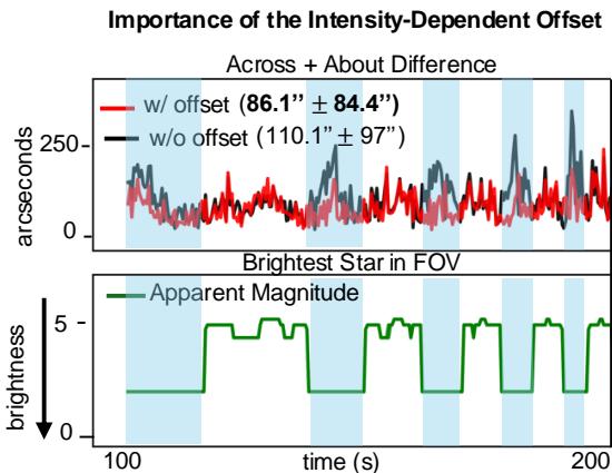 Figure 8: Tracking error with and without offset correction. The blue shaded area marks when a bright star enters the view.