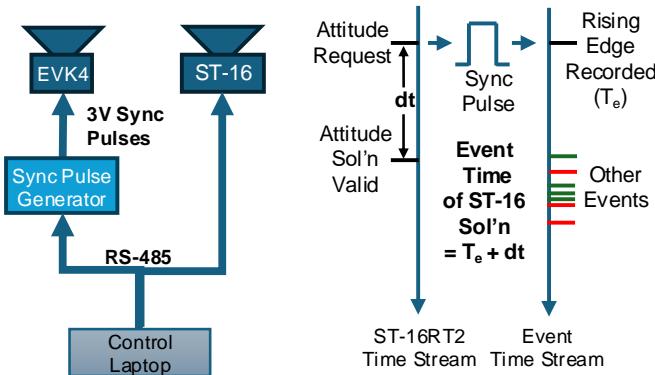 Figure 11: Synchronization logic. This ensures the event timestamps align perfectly with the commercial tracker&rsquo;s solutions.