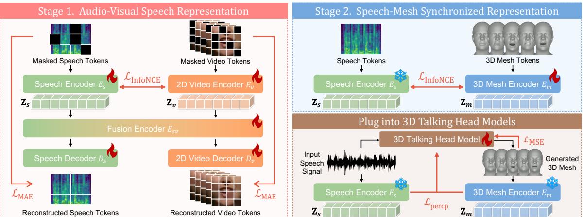 Pipeline of speech-mesh synchronized representation learning.