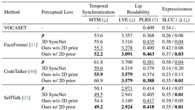 Ablation study on architectural choice and 2D prior knowledge