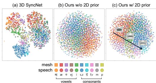t-SNE plot of ablation study