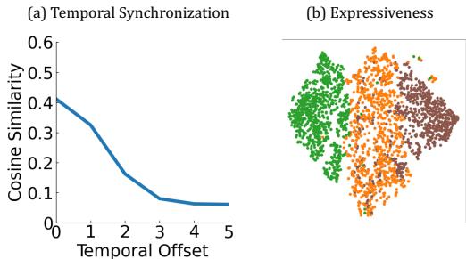 Behaviors of our representation in temporal and expressiveness sensitivity