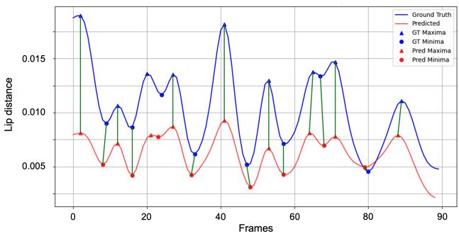 An example of DDTW matching results