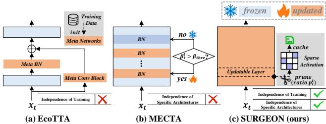 Figure 1 comparing EcoTTA, MECTA, and SURGEON.