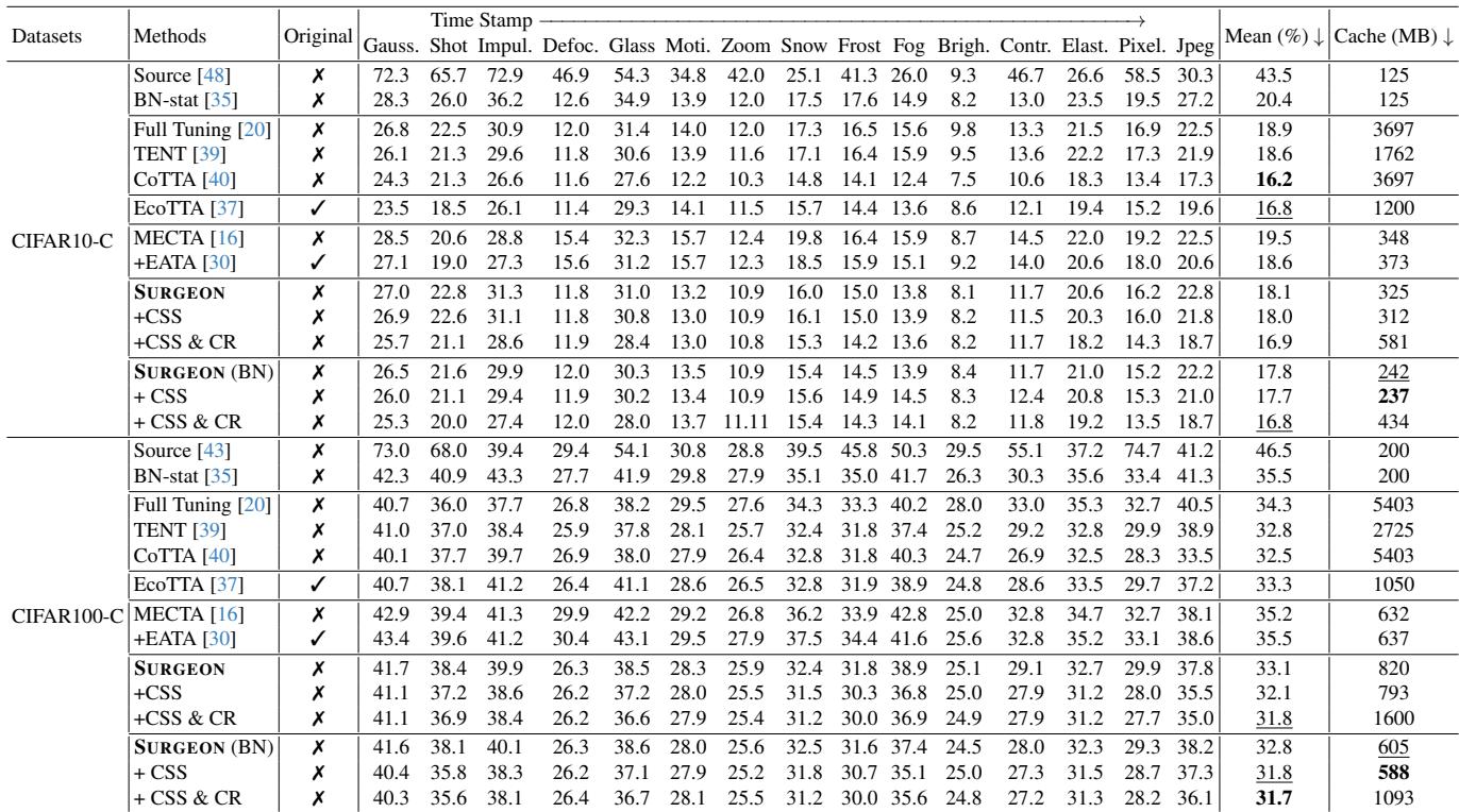 Table 1: CIFAR-10-C Results.