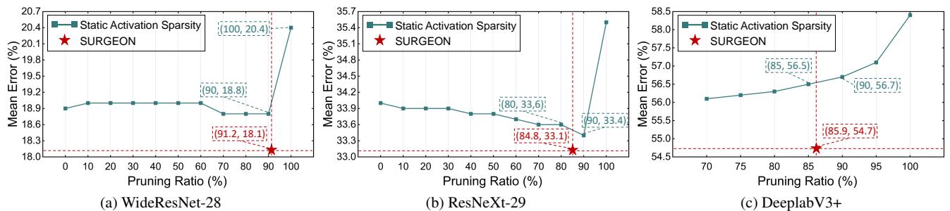 Figure 3: Dynamic vs Static Sparsity.