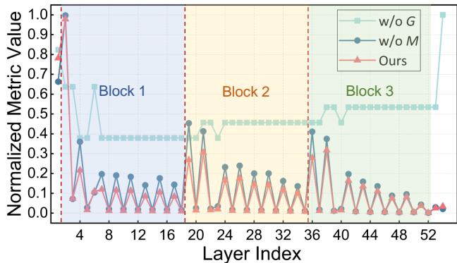 Figure 4: Visualization of importance metrics across layers.