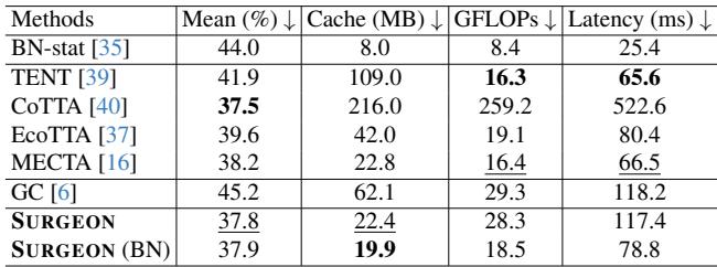 Table 5: Performance on Jetson Xavier NX.