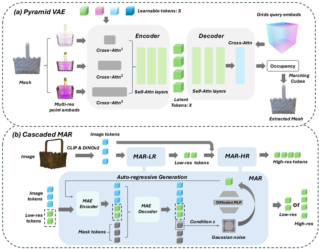 Figure 2. Overview of MAR-3D: (a) Pyramid VAE: It processes learnable tokens through separate cross-attention layers, taking multiresolution point clouds and normals as input to generate occupancy fields. (b) Cascaded MAR: Conditioned on image features extracted by CLIP and DINOv2, we employ a cascaded design: a MAR-LR model for generating low-resolution tokens, and a MAR-HR model for high-resolution token. The MAR architecture details are illustrated in the blue box. While MAR-LR and MAR-HR share the same architecture, they differ in the inputs: MAR-HR additionally requires low-resolution tokens as input (shown in the dashed box).