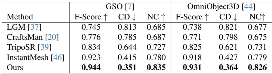 Table 1. Comparison of different methods on GSO and OmniObject3D datasets. Arrows indicate whether higher or lower is better. Best results are in bold.