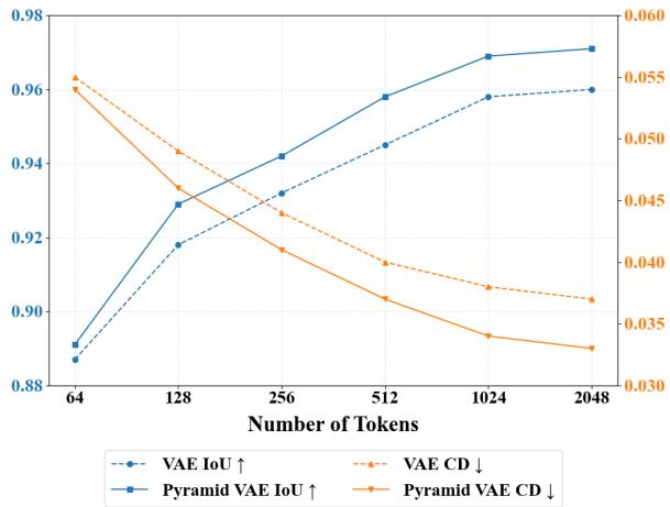 Figure 4. VAE Metrics with varying number of tokens. We show the reconstructed mesh CD and IoU of our Pyramid VAE vs the original VAE in terms of different number of tokens.