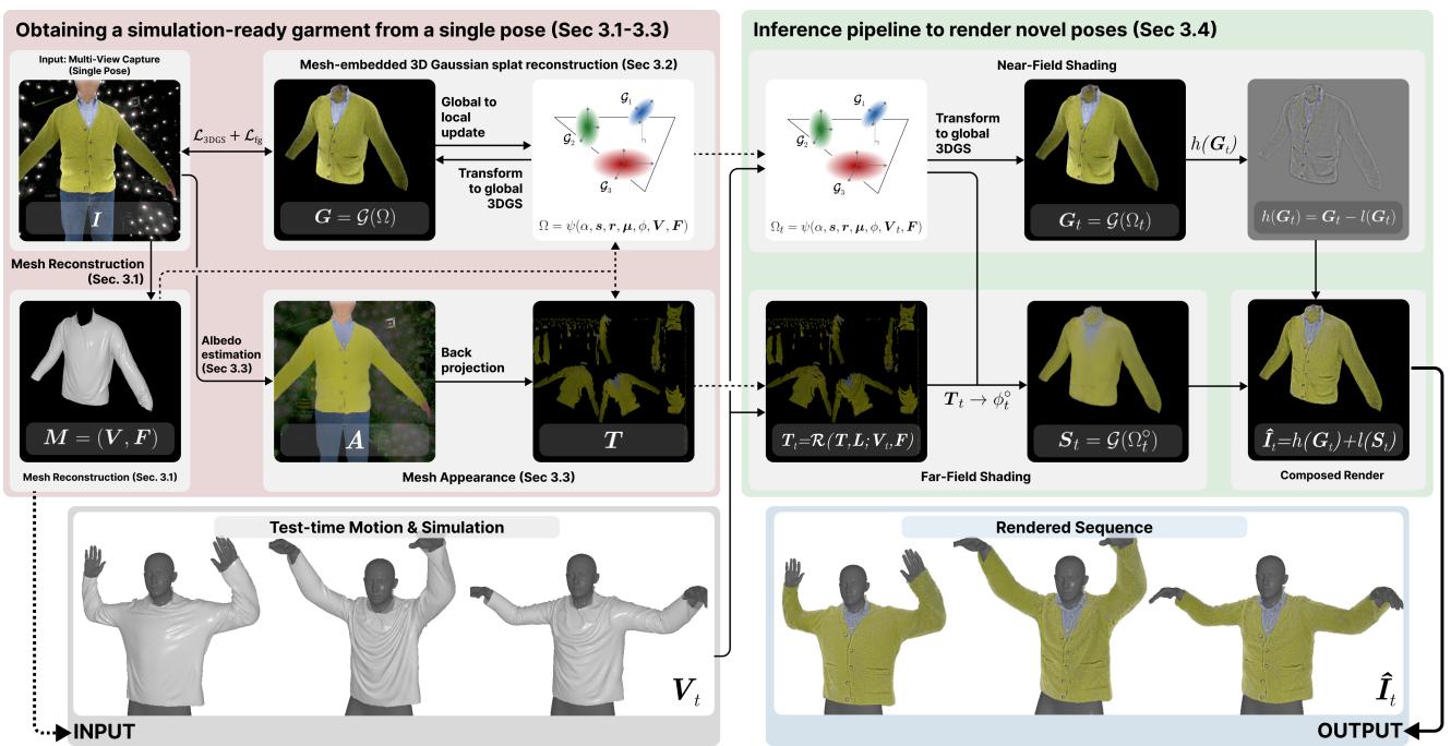Figure 2: Method Overview. The system extracts a mesh for physics and far-field shading, while embedding Gaussian splats for near-field details.