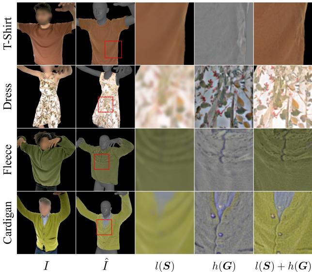Figure 6: Visualization of the decomposition. l(S) captures the smooth shading and wrinkles, while h(G) captures the sharp textures and seams.