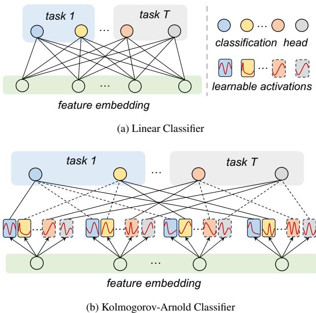 Comparison between Linear Classifier and KAC.
