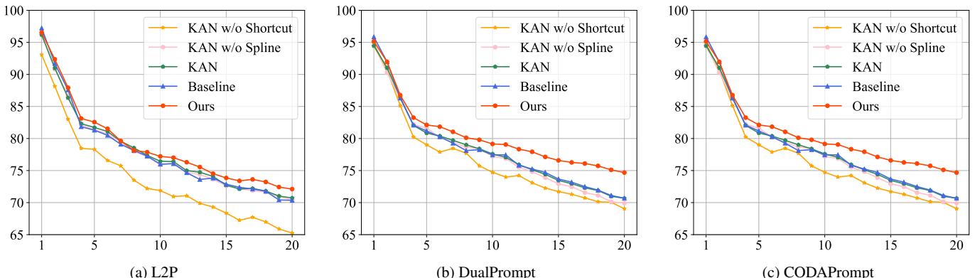 Performance comparison showing vanilla KAN performing poorly.