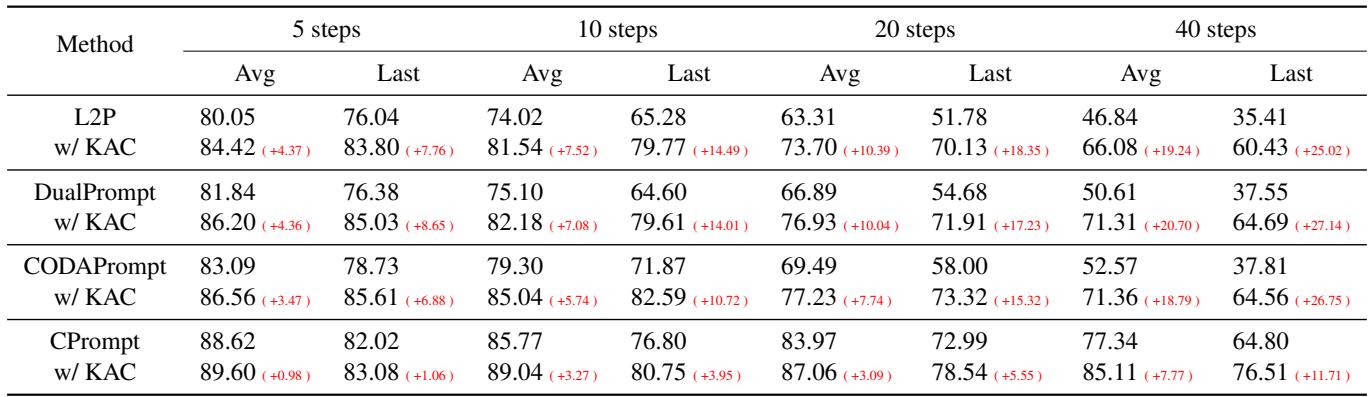 Table of results on CUB200.