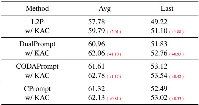 Table of results on DomainNet.