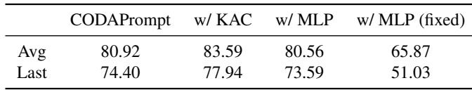 Ablation study table comparing KAC to MLP.