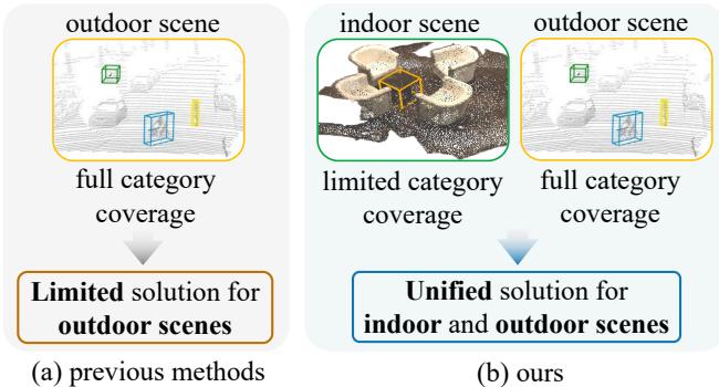 Comparison of sparse supervised 3D object detection methods. Previous methods (a) rely on full category coverage which fails indoors. The proposed method (b) uses a unified scheme with prototype retrieval.