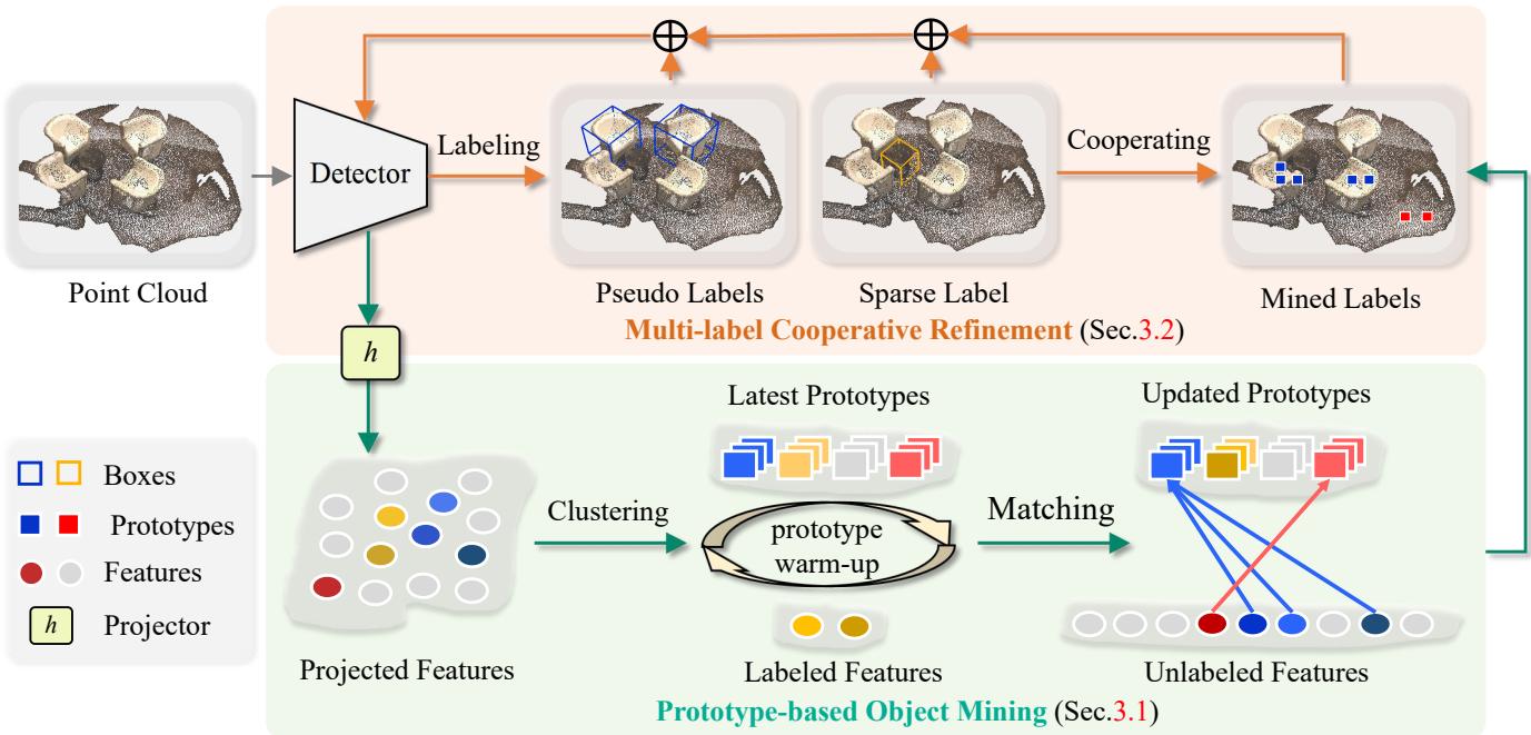 The architecture of the proposed method. It involves projecting features, clustering them into prototypes, and using a cooperative refinement module.