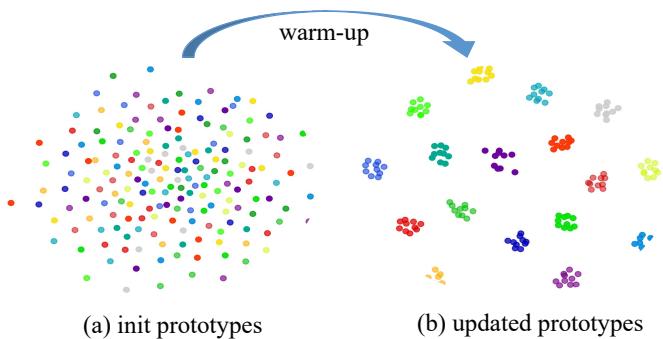 t-SNE results showing prototypes before and after warm-up.