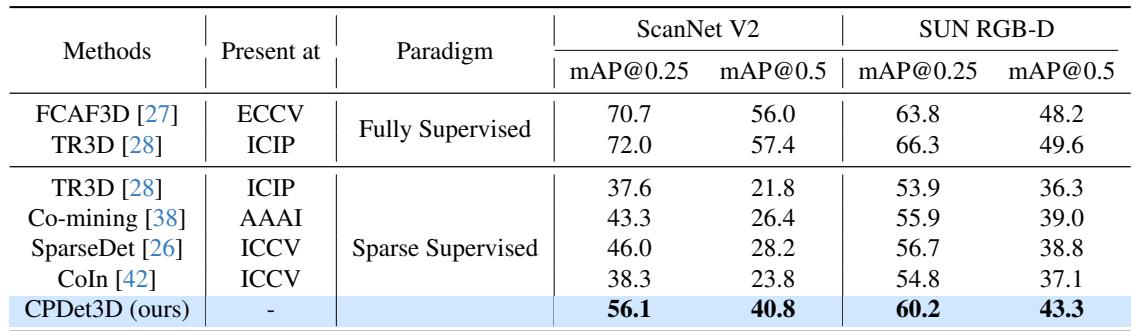 Table comparing indoor dataset performance. CPDet3D outperforms Co-mining, SparseDet, and CoIn.