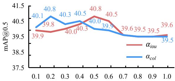 Ablation study of IoU and collision thresholds.