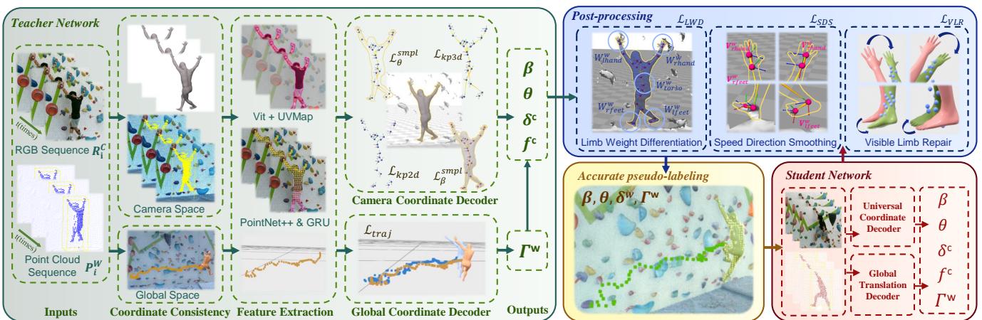 The detailed architecture of the ClimbingCap framework.