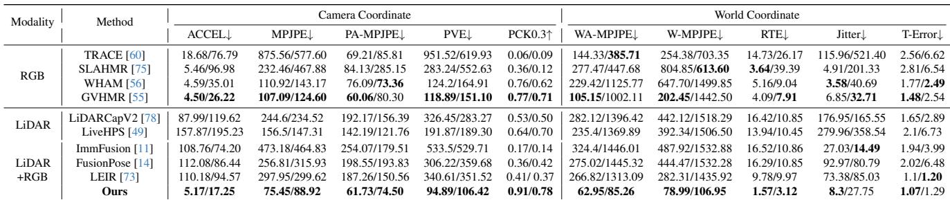 Comparison table of ClimbingCap against other methods on AscendMotion.