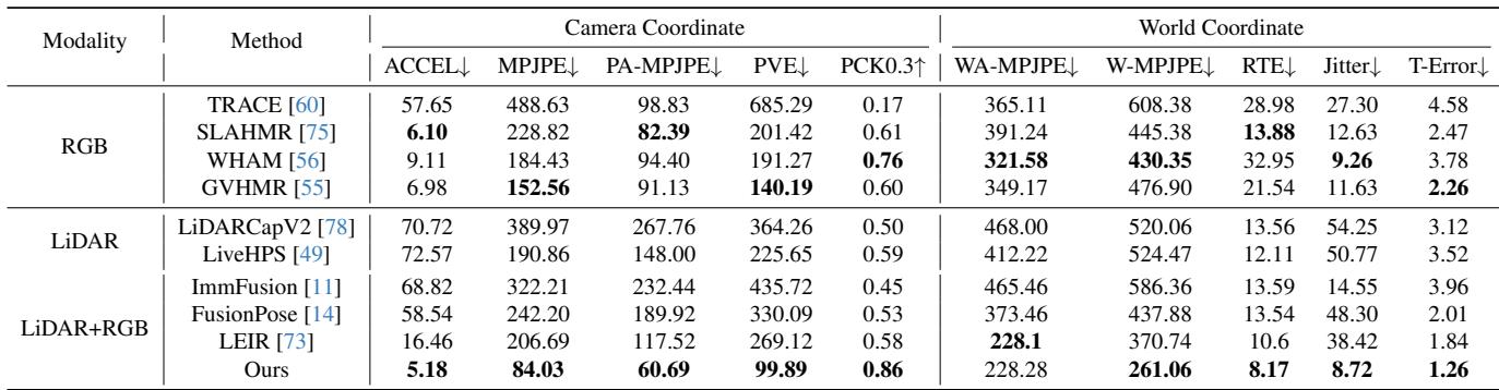 Comparison table of ClimbingCap on the CIMI4D dataset.