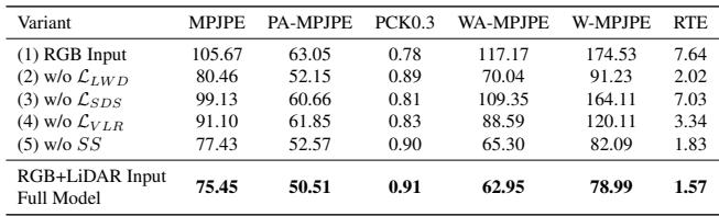 Ablation study results showing the impact of removing different components.