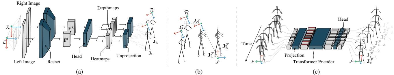 Figure 3: Overview of the FRAME architecture. (a) 2.5D estimation. (b) Frame alignment. (c) Stereo Temporal Fusion.