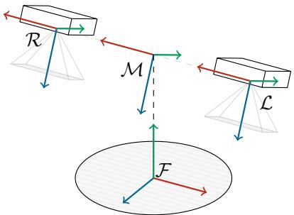 Figure 4: Visualizing the coordinate frames. L/R are camera frames. M is the middle frame. F is the floor-aligned frame.