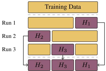 Figure 5: The K-Fold Cross Training Caching strategy.
