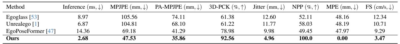 Table 2: Comparison of MPJPE and other metrics against state-of-the-art methods.