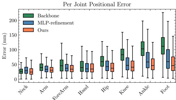 Figure 7: Box plot of Per Joint Positional Error. Orange (Ours) shows significantly lower error, especially for feet.