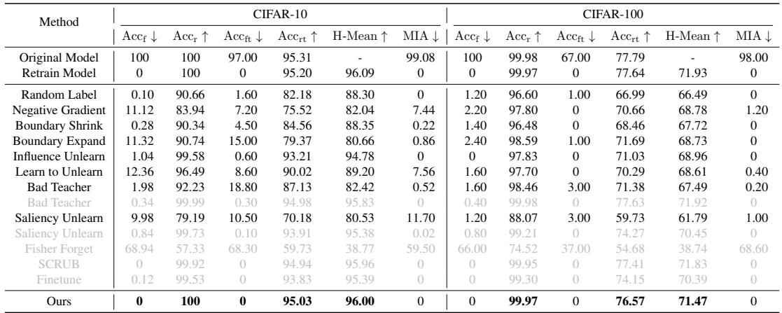 Table 1: Single-class forgetting performance on CIFAR-10 and CIFAR-100.