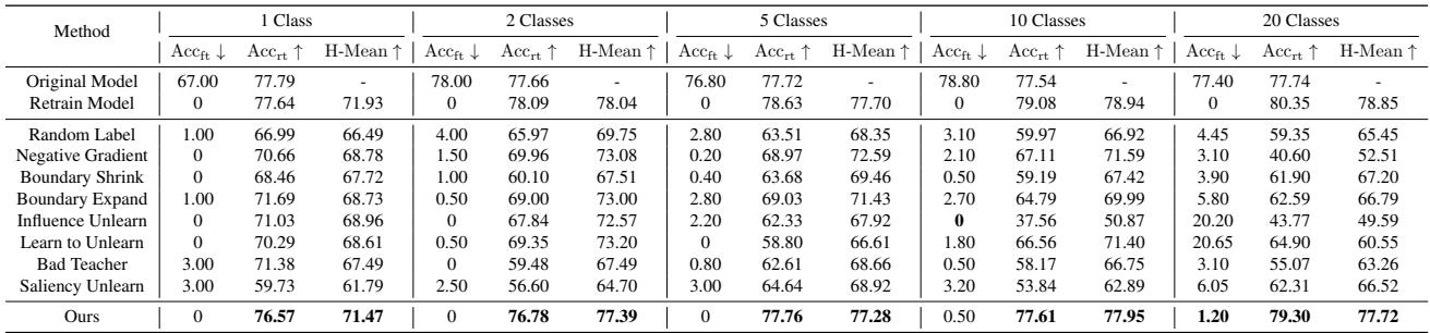 Performance on multi-class forgetting.