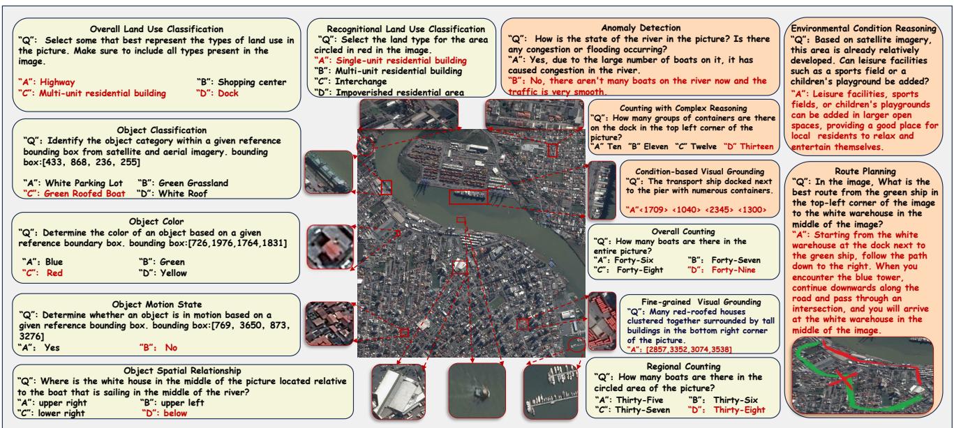Figure 1. A typical example from XLRS-Bench showing a massive aerial view of a port city with over 10 different reasoning tasks overlaid, from counting containers to planning routes.