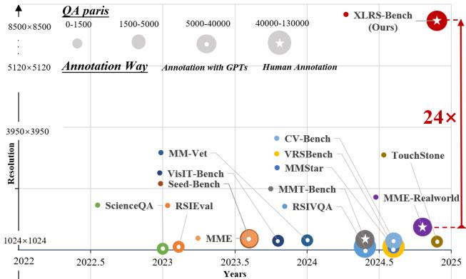 Figure 2. A scatter plot comparing XLRS-Bench to other famous benchmarks. The vertical axis represents resolution, showing XLRS-Bench sitting high above the rest, highlighting its massive scale advantage.
