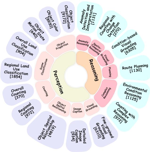 Figure 3. A circular taxonomy diagram. The inner circle splits into Perception (yellow) and Reasoning (orange), radiating outward into specific sub-tasks like &lsquo;Counting&rsquo;, &lsquo;Anomaly Reasoning&rsquo;, and &lsquo;Route Planning&rsquo;.