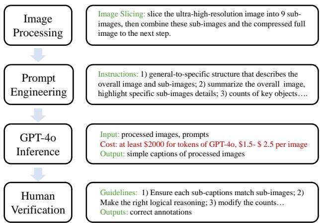 Figure 4. The semi-automated pipeline for captioning. Step 1 slices the image. Step 2 creates prompts. Step 3 uses GPT-4o to generate draft captions for slices. Step 4 involves human verification to stitch it all together.