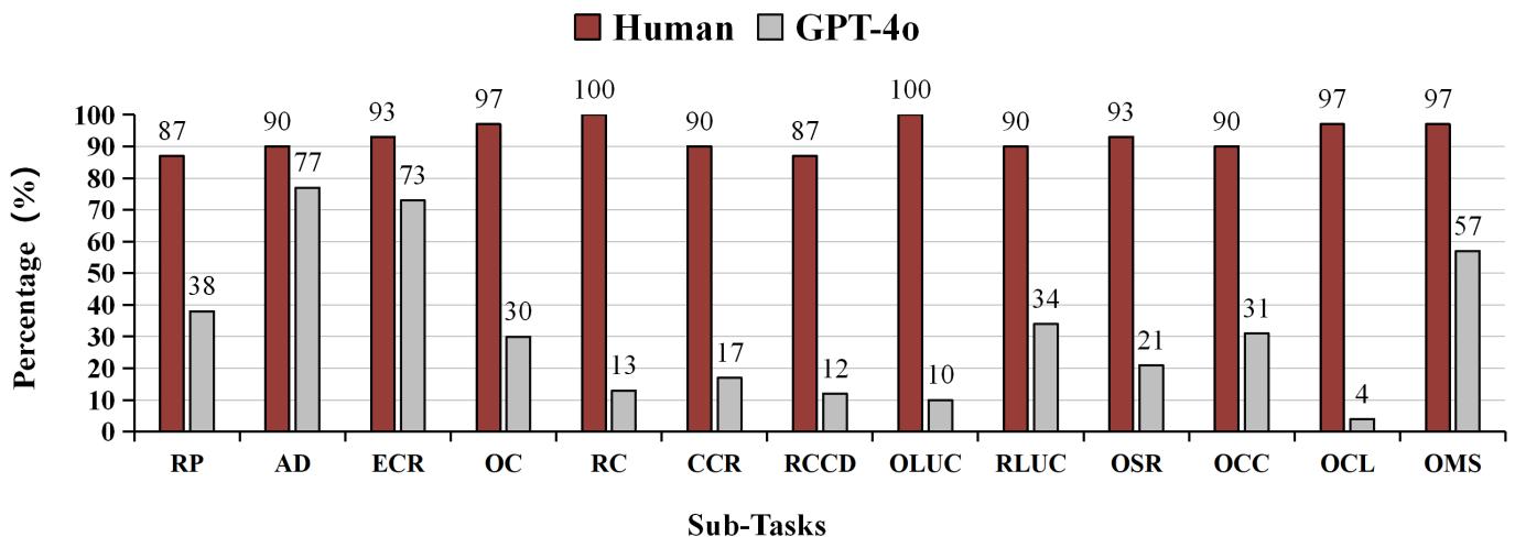 Figure 5. A bar chart comparing Human performance (red) vs. GPT-4o performance (gray) across various tasks. Humans consistently score above 90%, while GPT-4o lags significantly, especially in counting and spatial tasks.