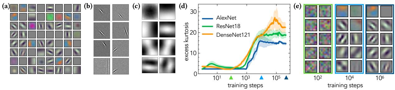 Comparison of filters from CNNs, ICA, and PCA. Panel (a) shows AlexNet filters, (b) shows ICA filters, and (c) shows PCA filters. Panel (d) plots excess kurtosis during training.