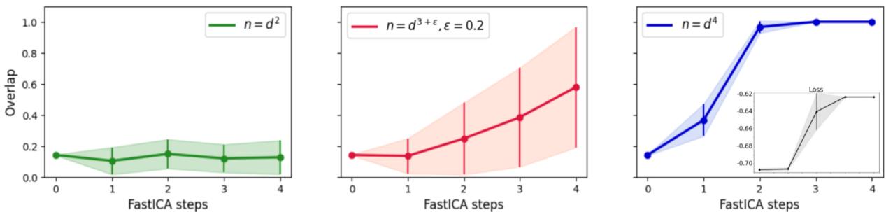 Performance of FastICA on synthetic data across different sample complexity regimes.