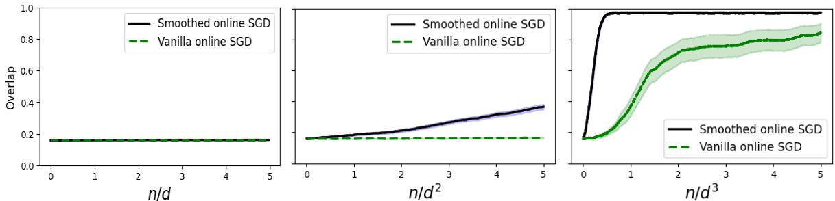 Comparison of Smoothed SGD vs Vanilla SGD performance.