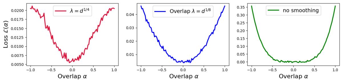Visualizing the benefit of smoothing the loss landscape.